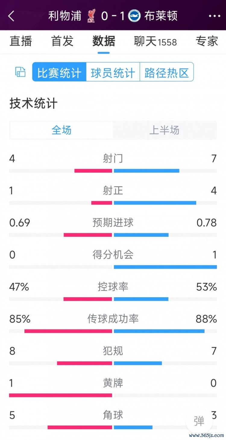 方式被迫九五至尊冰球突破娱乐网，利物浦vs布莱顿半场数据：射门4-7，射正1-4